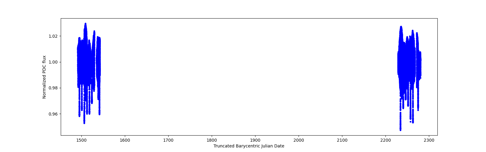 Timeseries plot