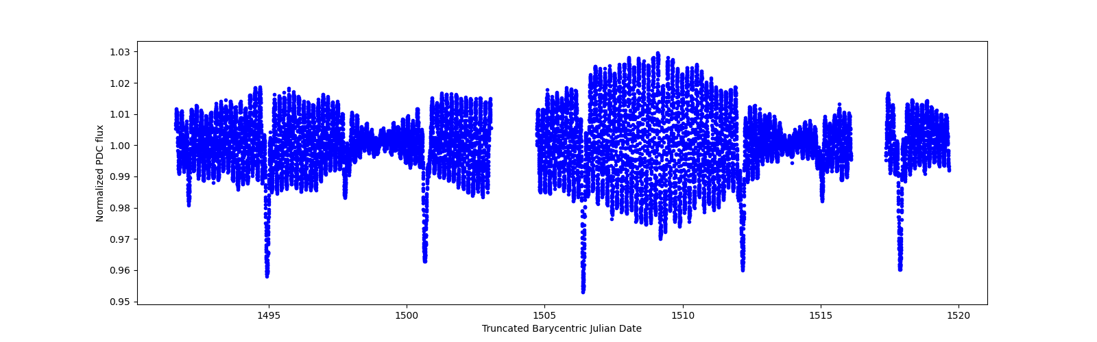 Zoomed-in timeseries plot