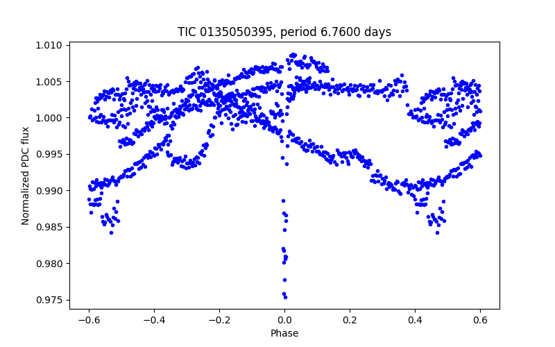 Phase plot