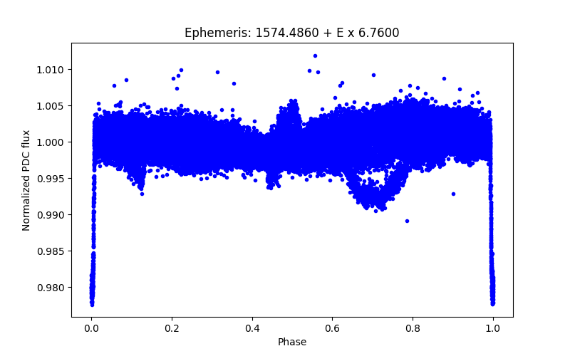 Phase plot