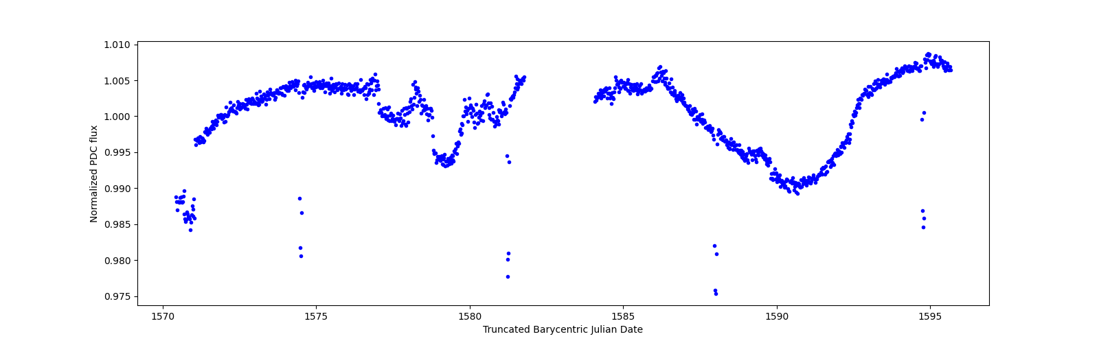 Timeseries plot