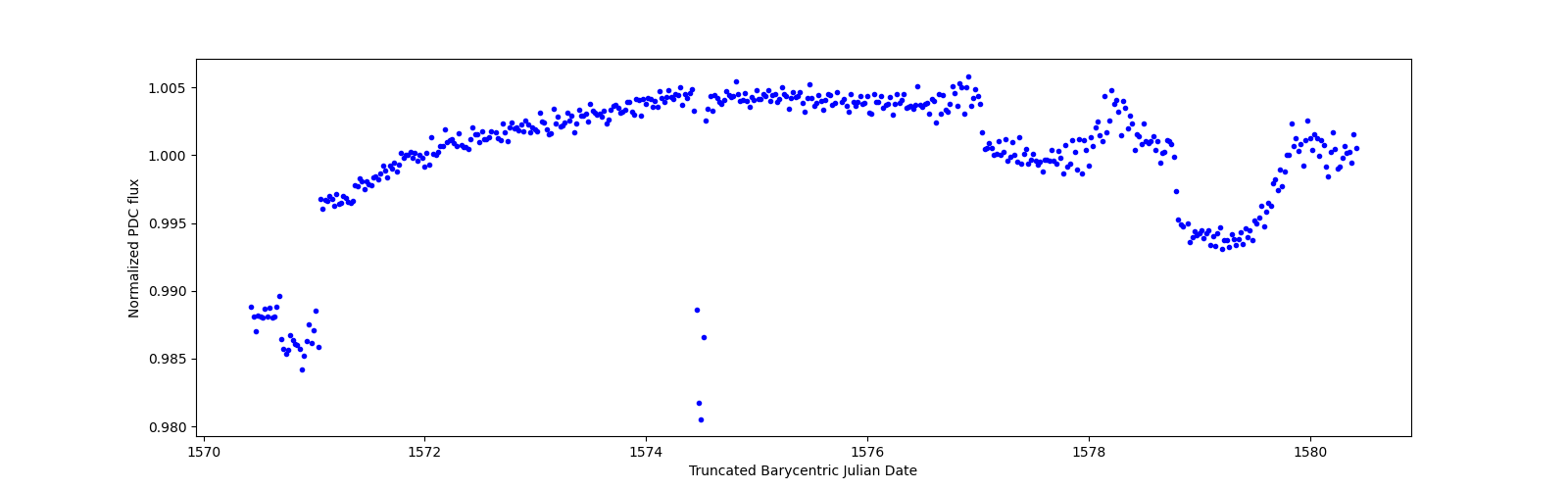 Zoomed-in timeseries plot