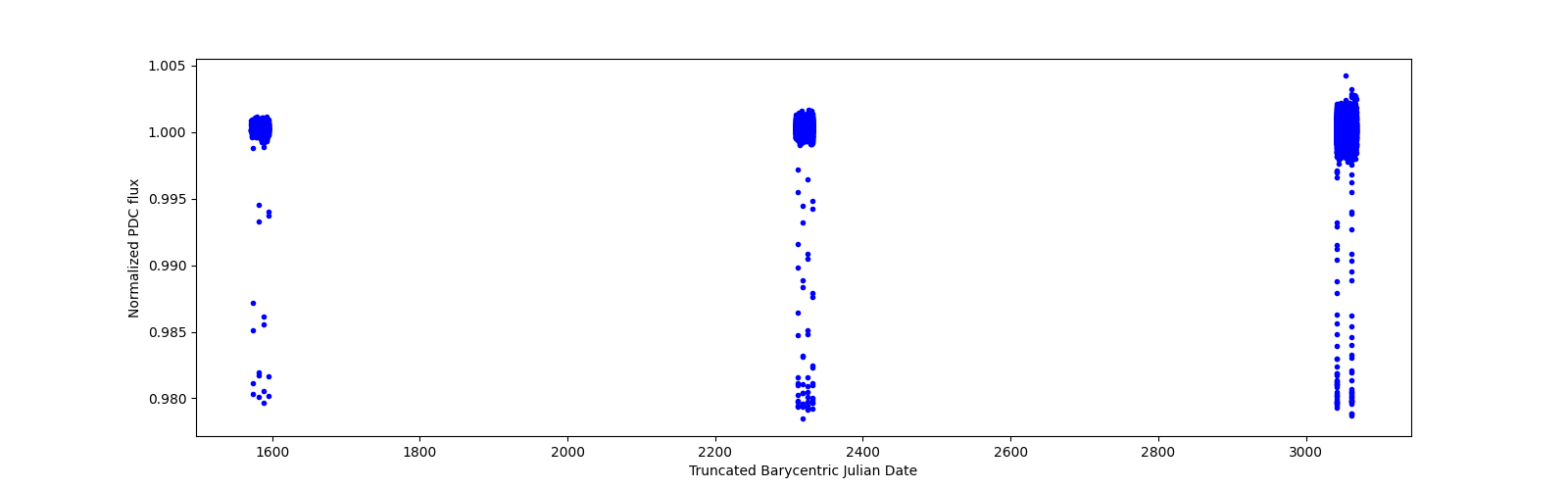 Timeseries plot