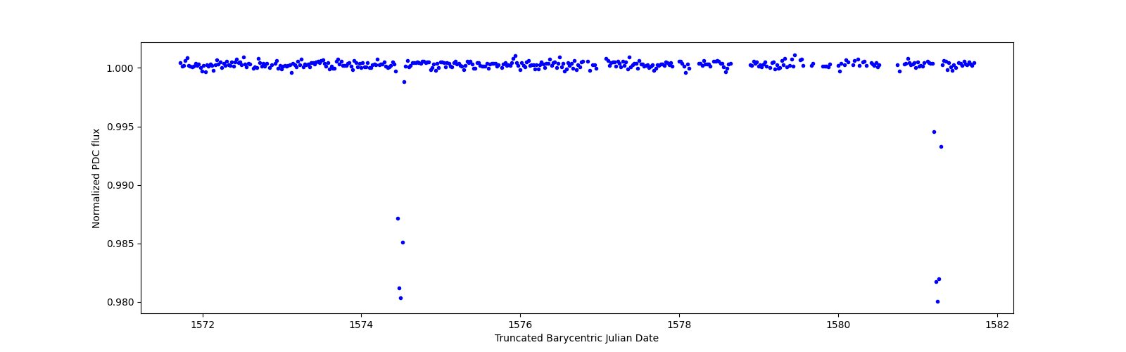 Zoomed-in timeseries plot