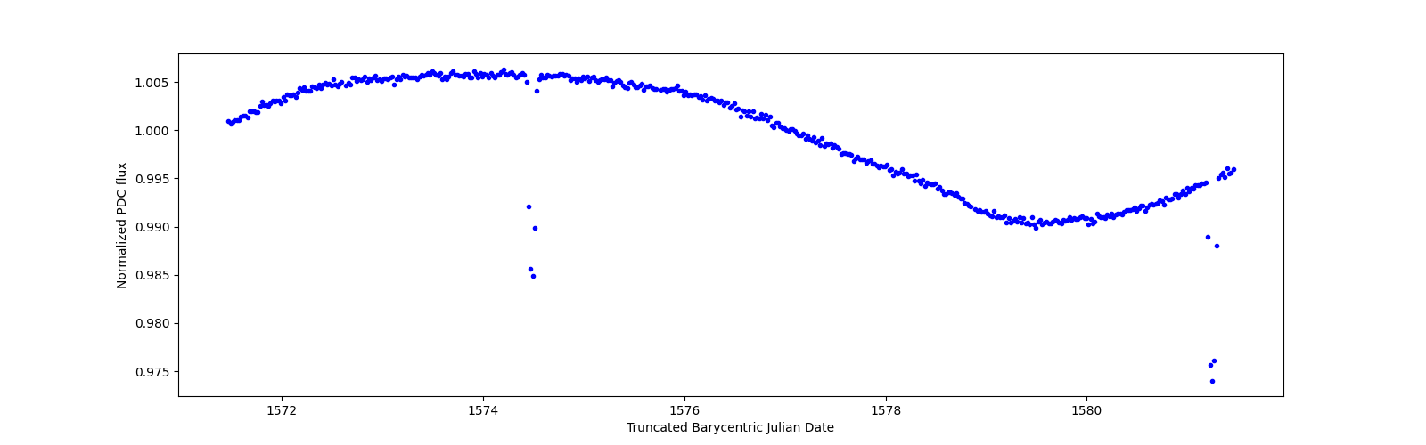 Zoomed-in timeseries plot