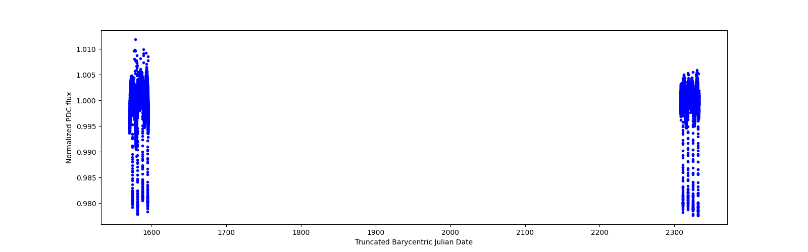 Timeseries plot