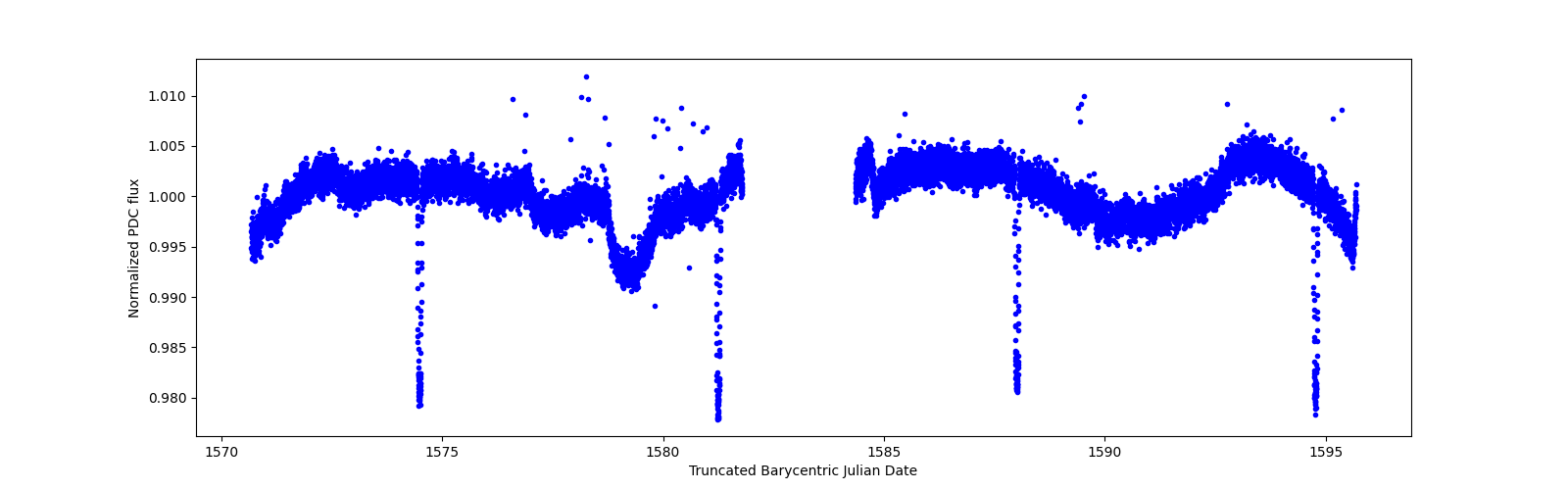 Zoomed-in timeseries plot