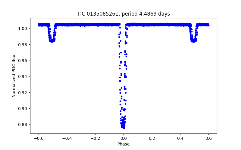 Phase plot
