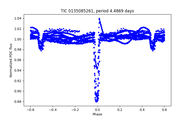 Phase plot