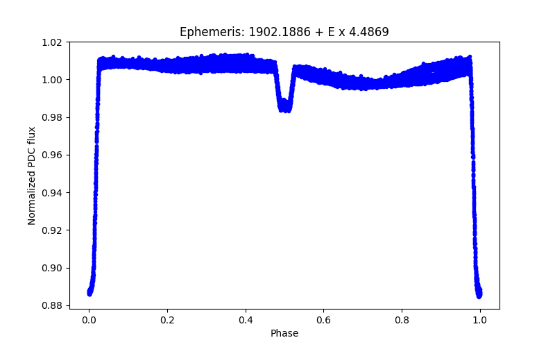 Phase plot