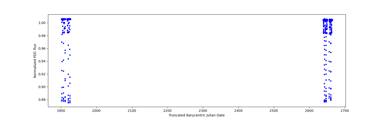 Timeseries plot