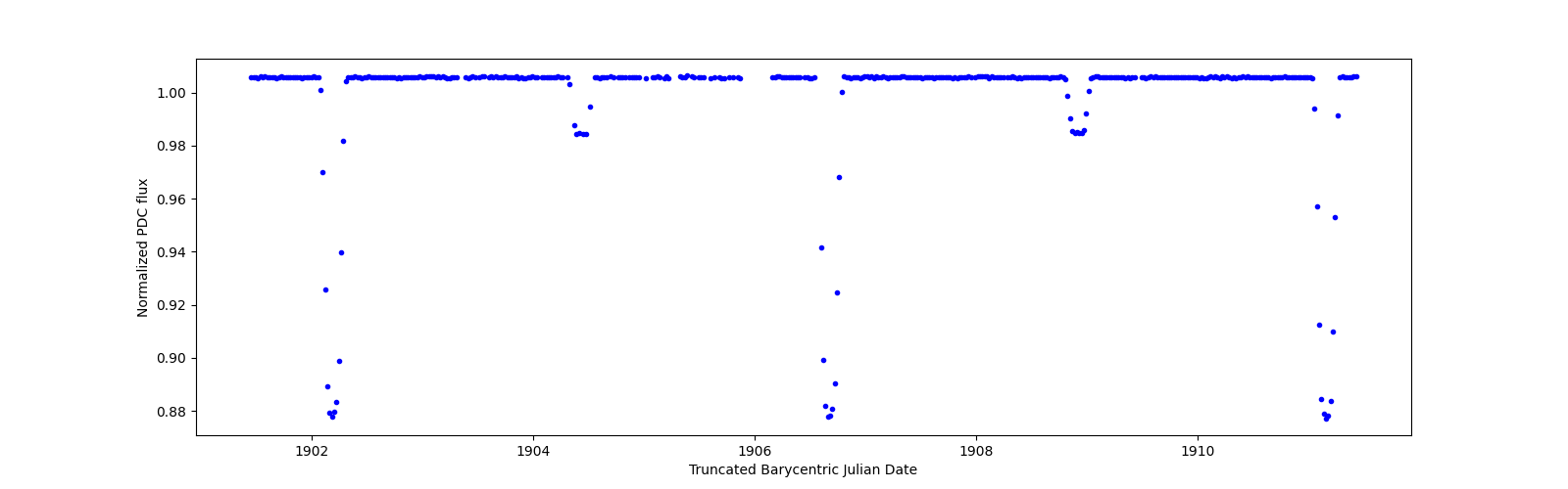 Zoomed-in timeseries plot