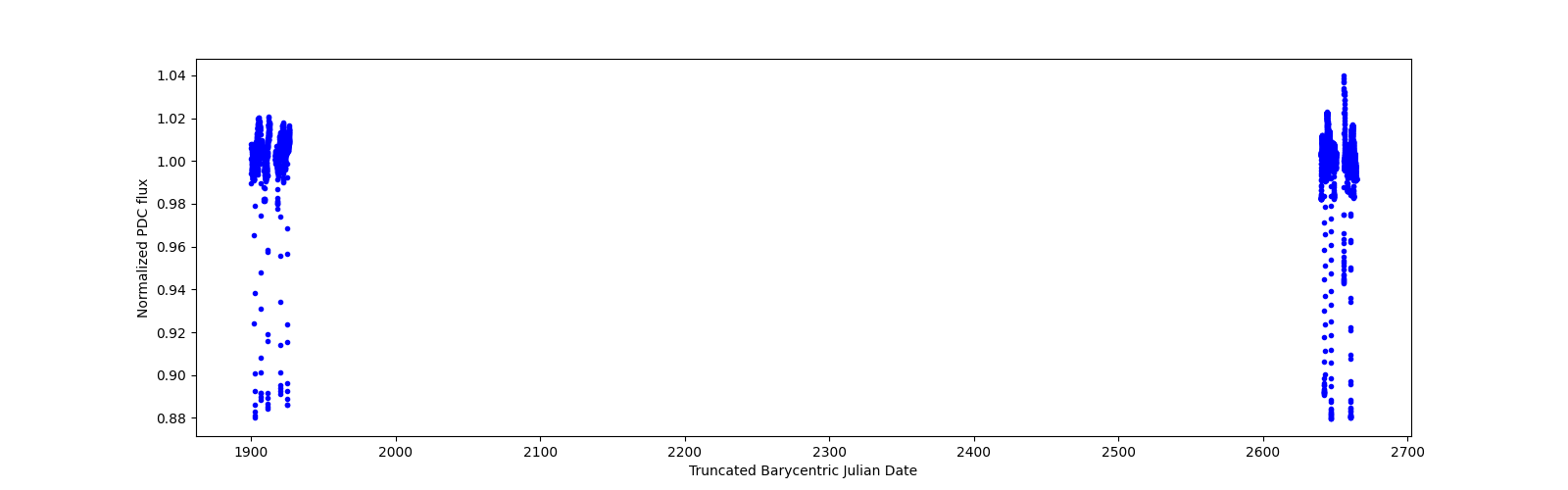 Timeseries plot