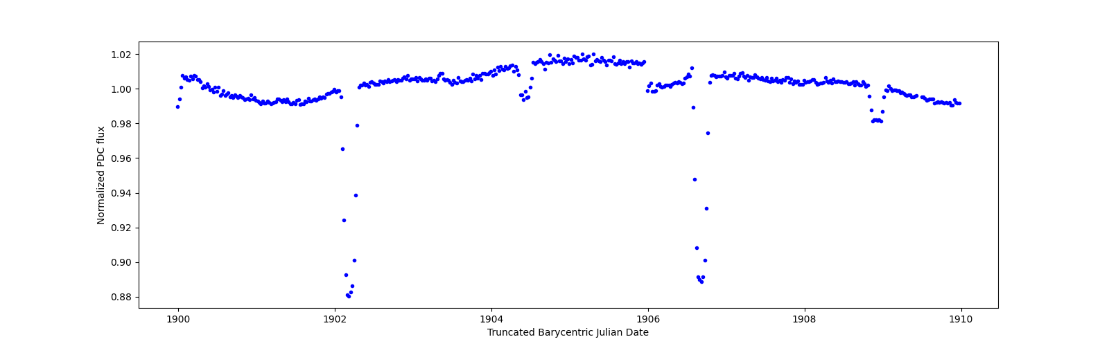 Zoomed-in timeseries plot