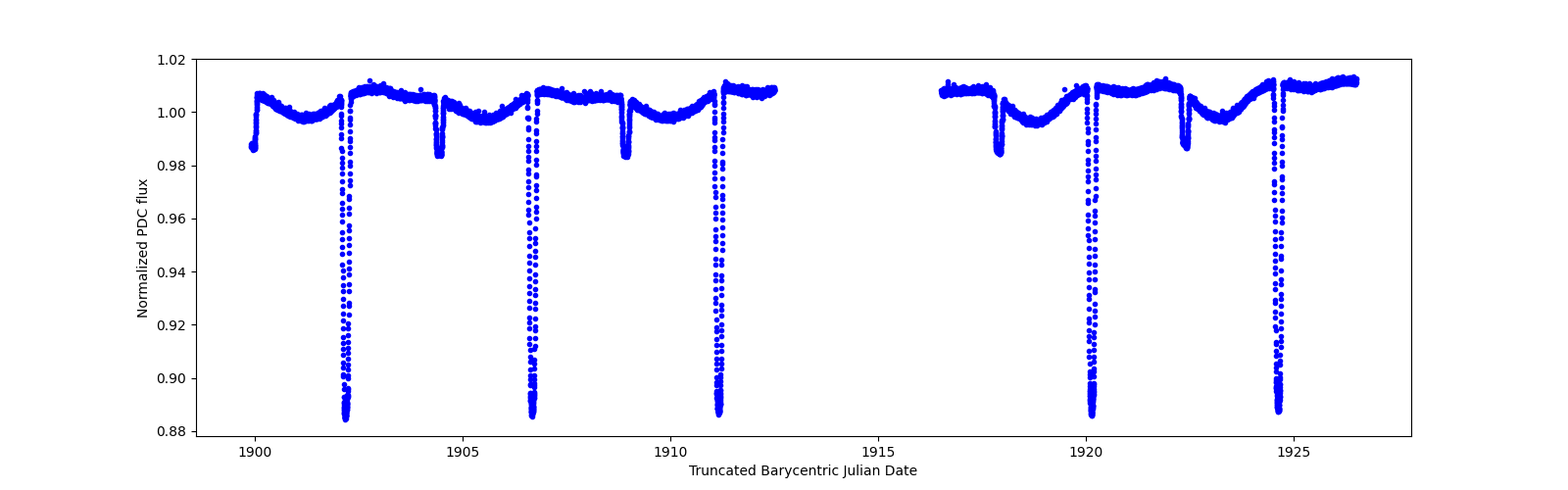 Zoomed-in timeseries plot