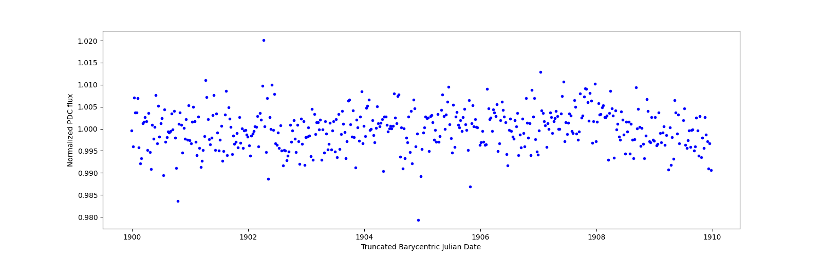 Zoomed-in timeseries plot