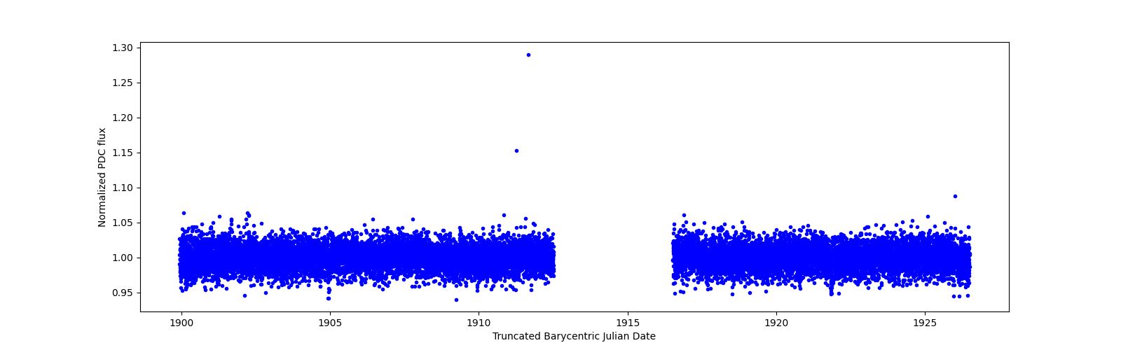 Timeseries plot