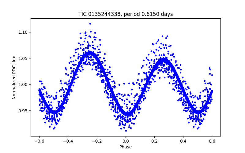 Phase plot