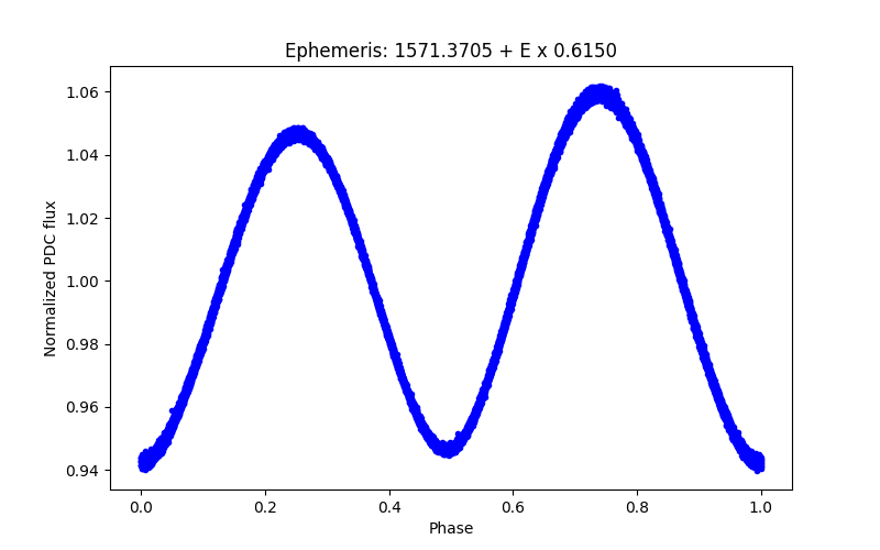 Phase plot