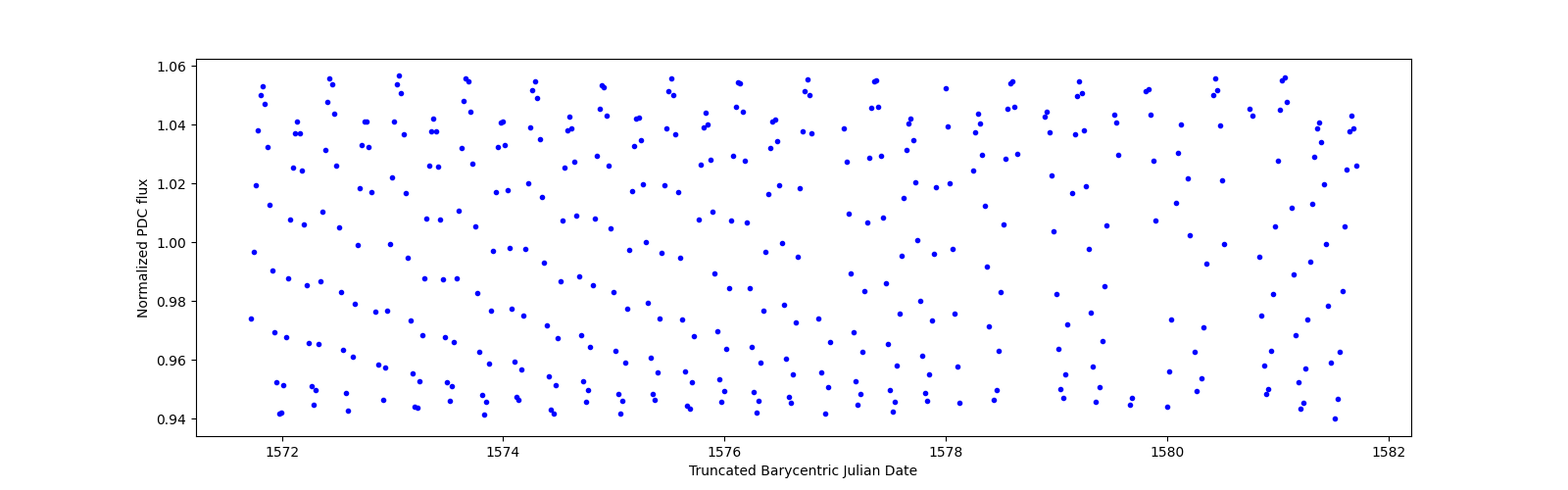 Zoomed-in timeseries plot