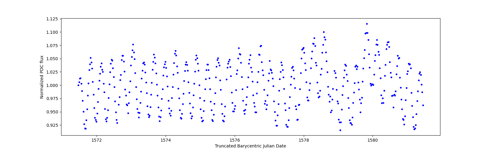 Zoomed-in timeseries plot