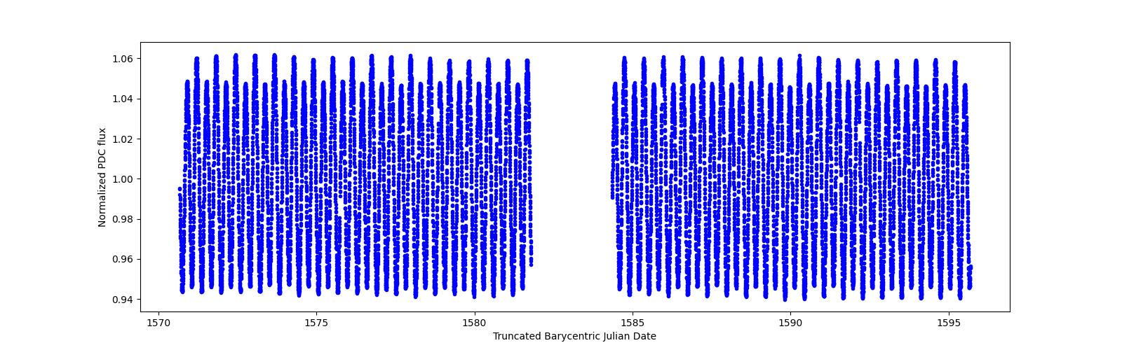 Timeseries plot