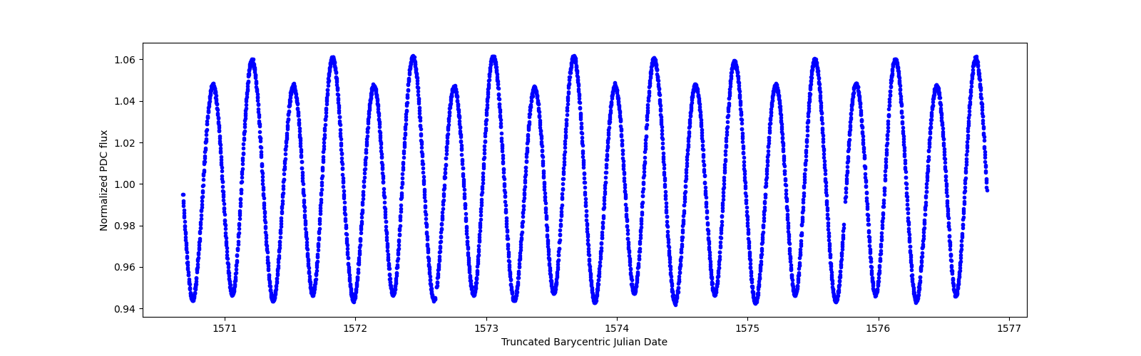 Zoomed-in timeseries plot