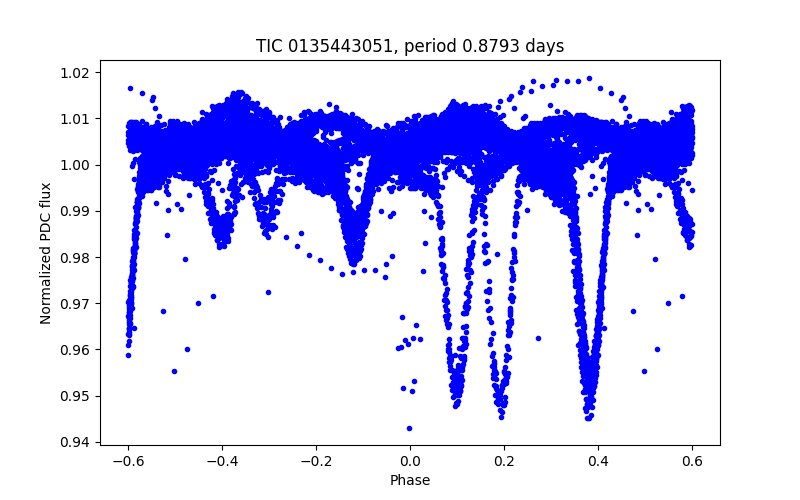 Phase plot