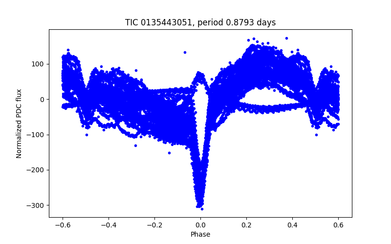 Phase plot