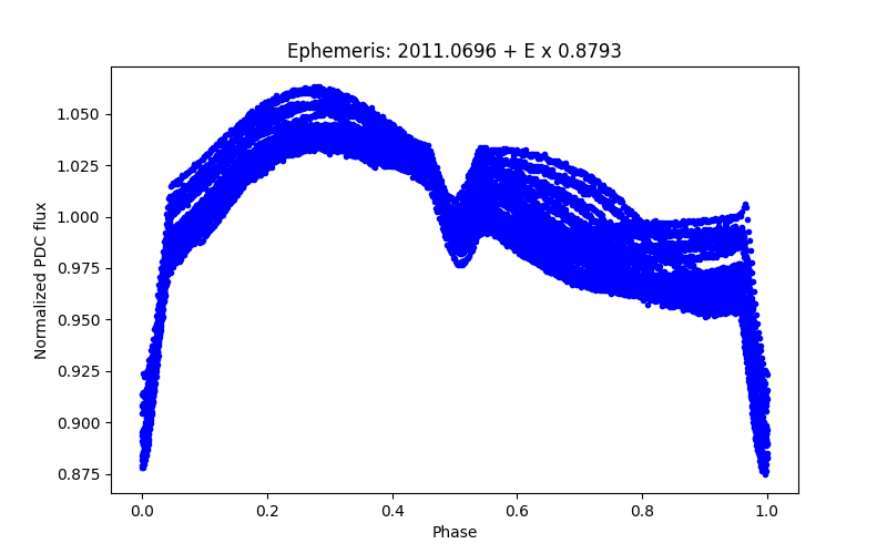 Phase plot