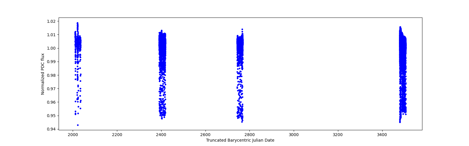 Timeseries plot
