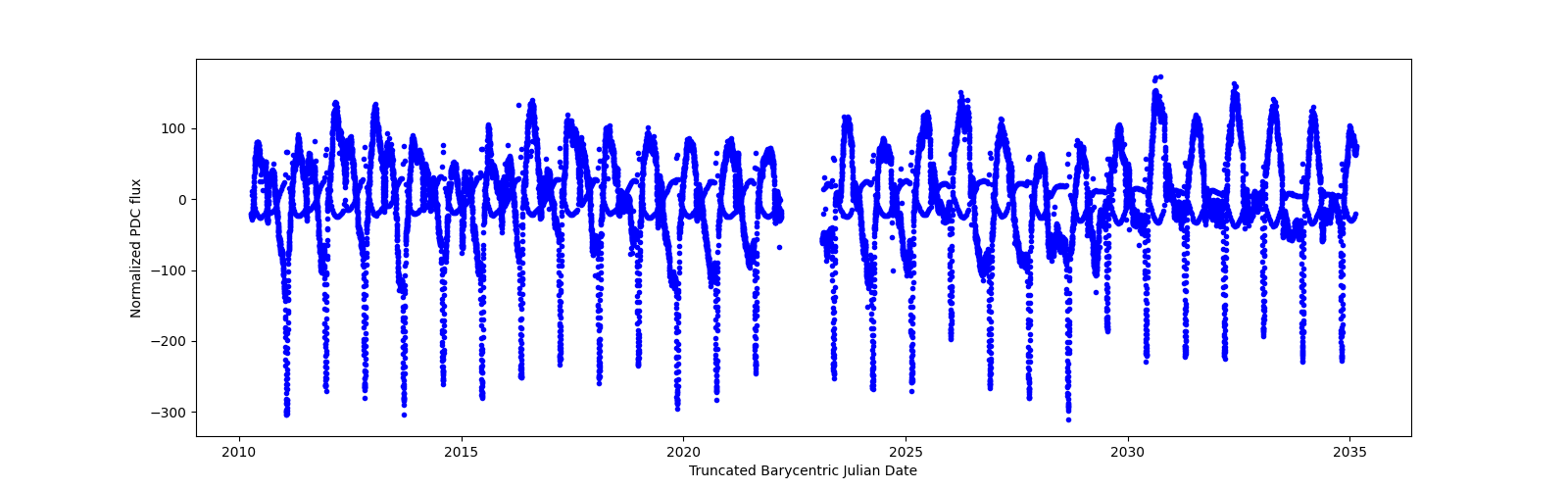 Timeseries plot