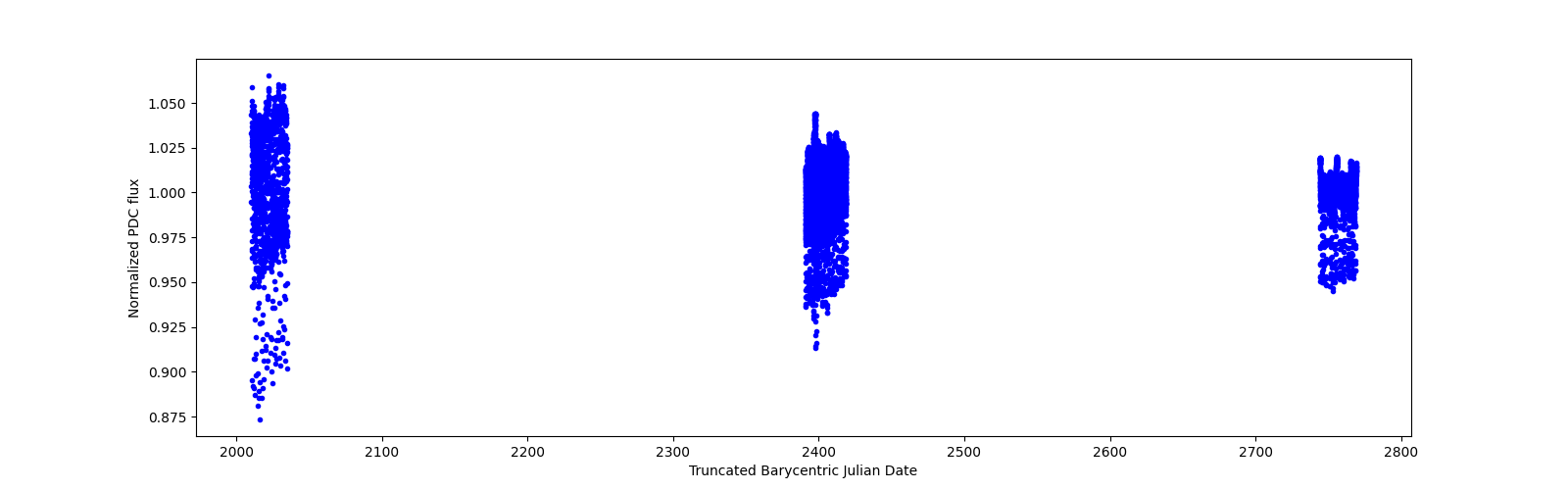 Timeseries plot