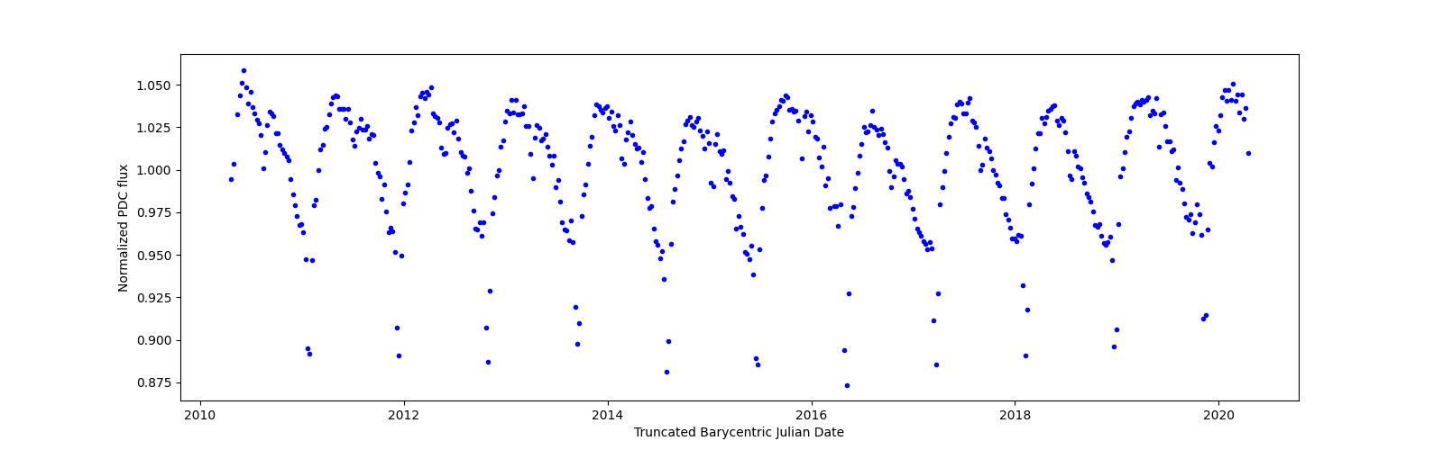Zoomed-in timeseries plot