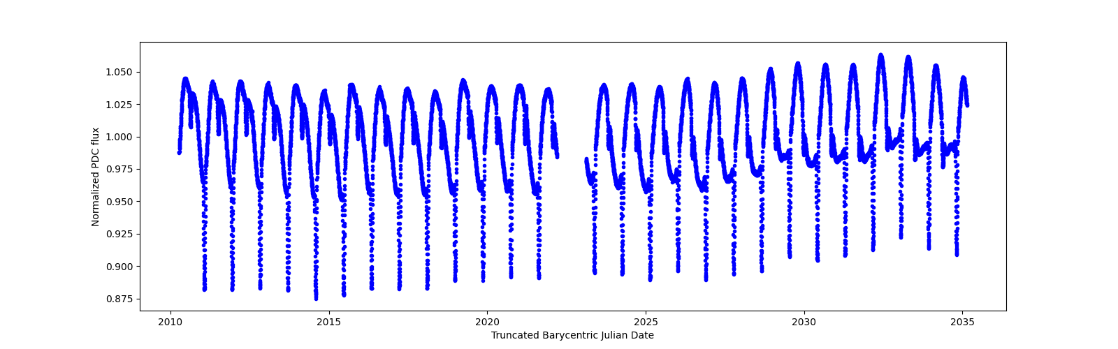 Timeseries plot