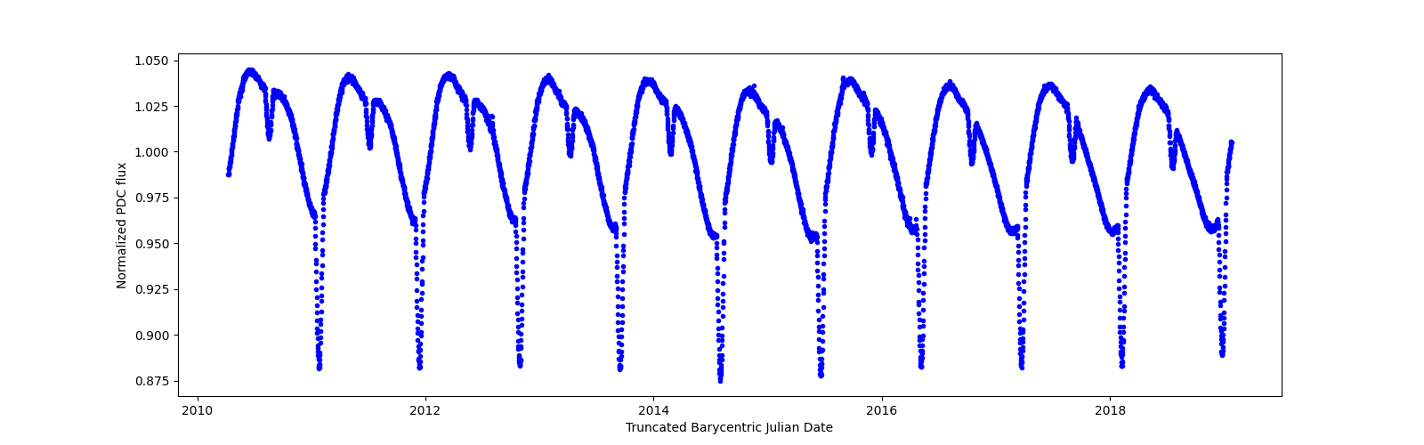 Zoomed-in timeseries plot