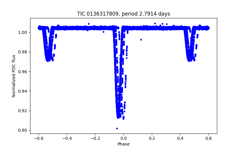 Phase plot