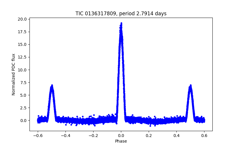 Phase plot