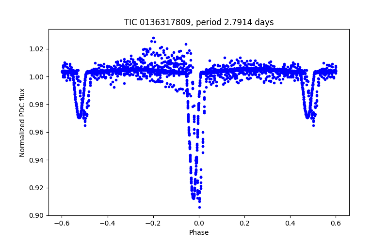 Phase plot