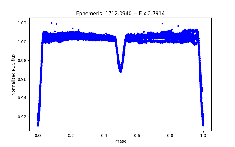 Phase plot