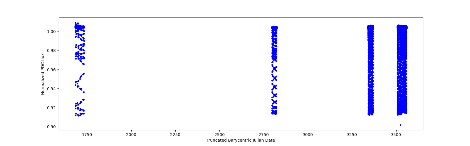 Timeseries plot