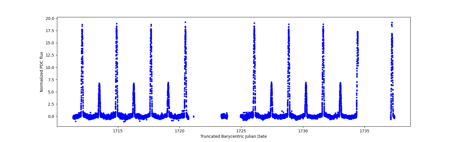 Timeseries plot