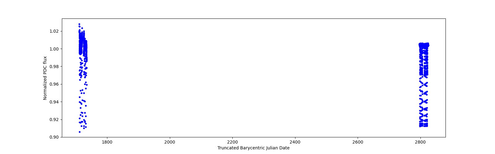 Timeseries plot