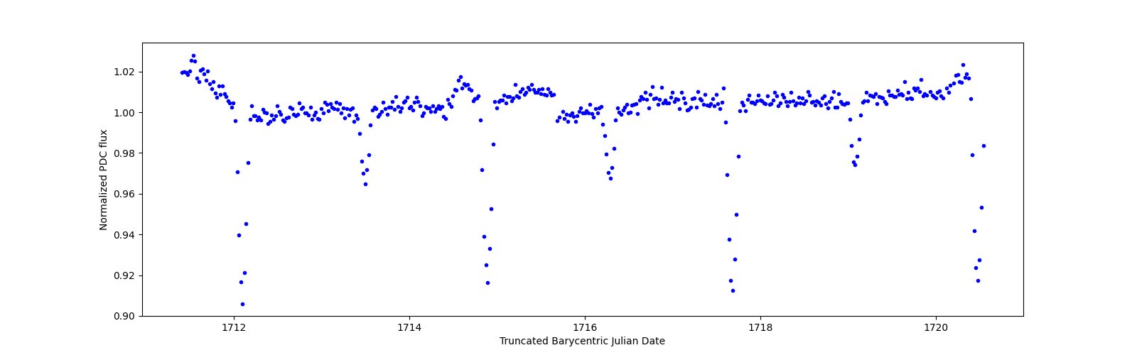 Zoomed-in timeseries plot