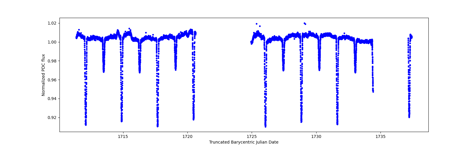 Timeseries plot