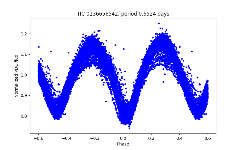 Phase plot