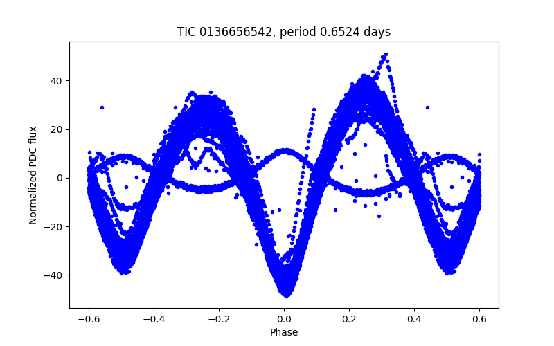 Phase plot