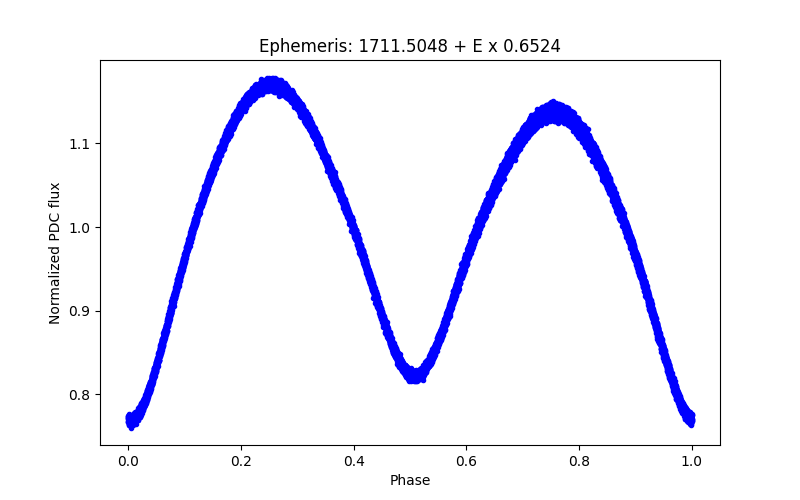 Phase plot