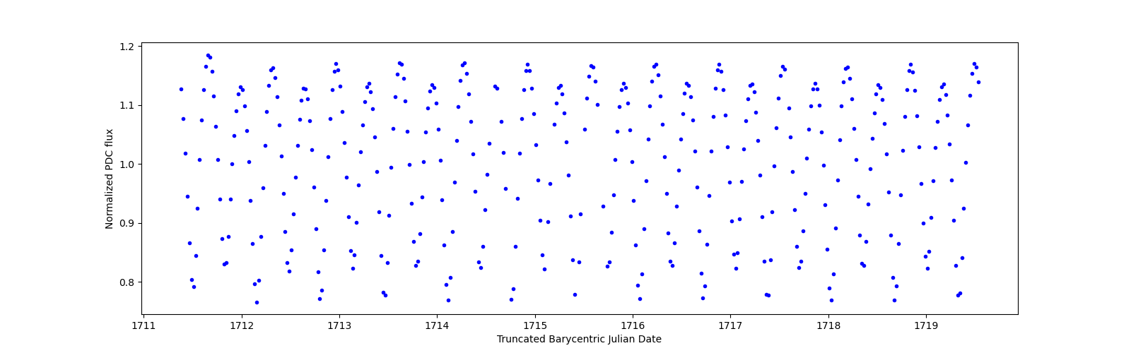 Zoomed-in timeseries plot