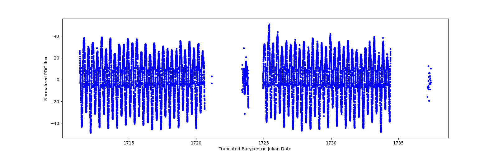 Timeseries plot